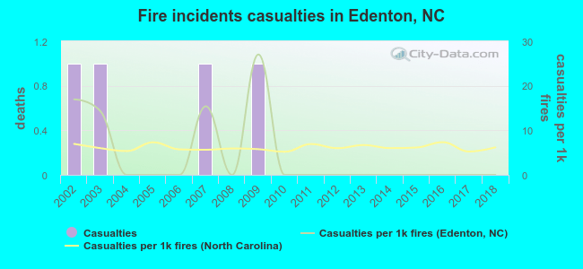 Fire incidents casualties in Edenton, NC