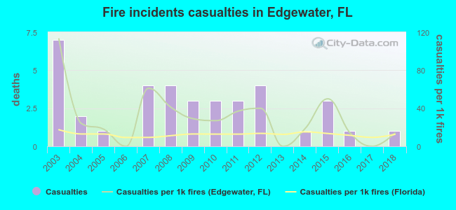 Fire incidents casualties in Edgewater, FL