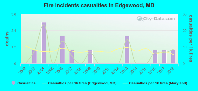 Fire incidents casualties in Edgewood, MD