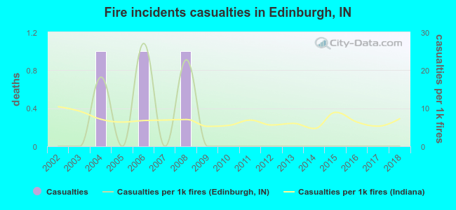 Fire incidents casualties in Edinburgh, IN