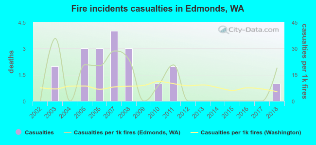 Fire incidents casualties in Edmonds, WA