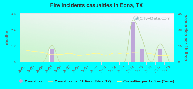 Fire incidents casualties in Edna, TX