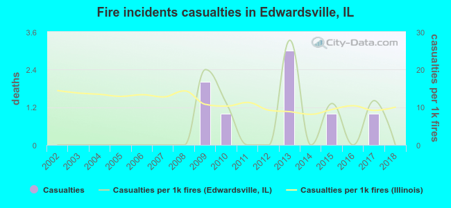 Fire incidents casualties in Edwardsville, IL