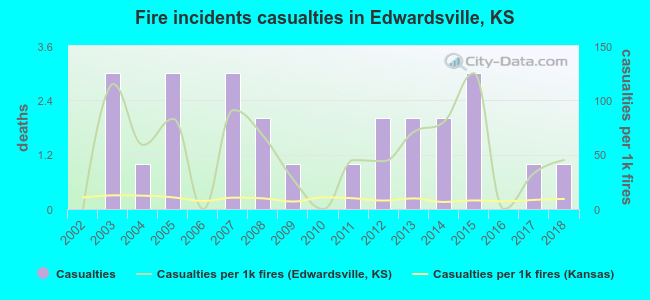 Fire incidents casualties in Edwardsville, KS