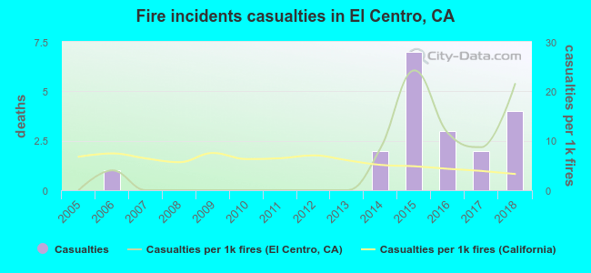 Fire incidents casualties in El Centro, CA