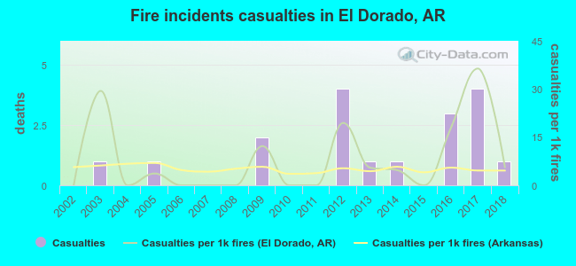 Fire incidents casualties in El Dorado, AR