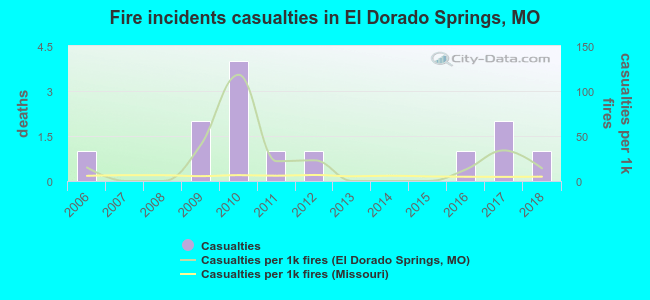 Fire incidents casualties in El Dorado Springs, MO