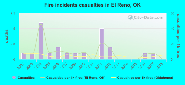 Fire incidents casualties in El Reno, OK