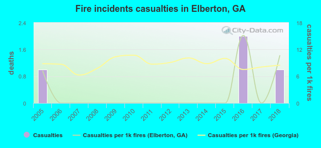 Fire incidents casualties in Elberton, GA