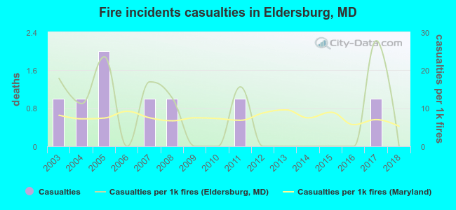 Fire incidents casualties in Eldersburg, MD