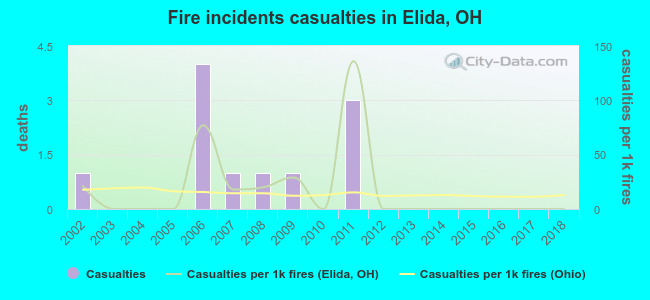 Fire incidents casualties in Elida, OH