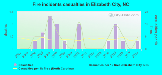 Fire incidents casualties in Elizabeth City, NC