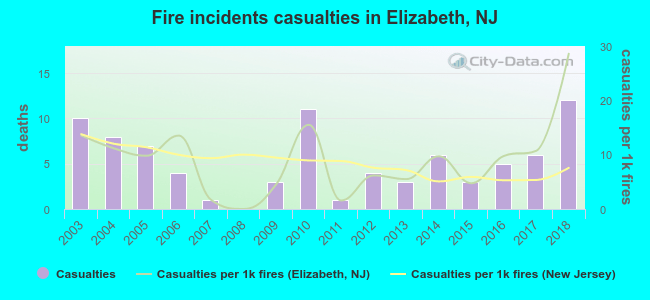 Fire incidents casualties in Elizabeth, NJ