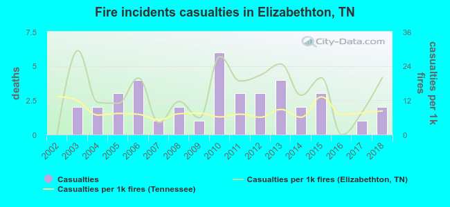 Fire incidents casualties in Elizabethton, TN