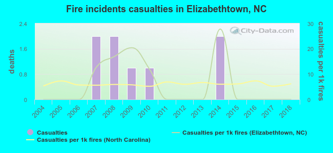 Fire incidents casualties in Elizabethtown, NC