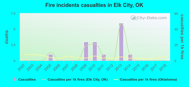 Fire incidents casualties in Elk City, OK