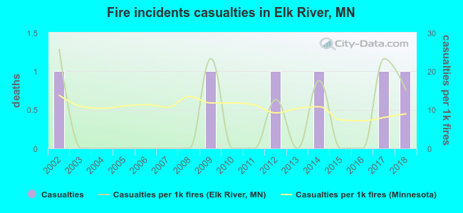 Fire incidents casualties in Elk River, MN