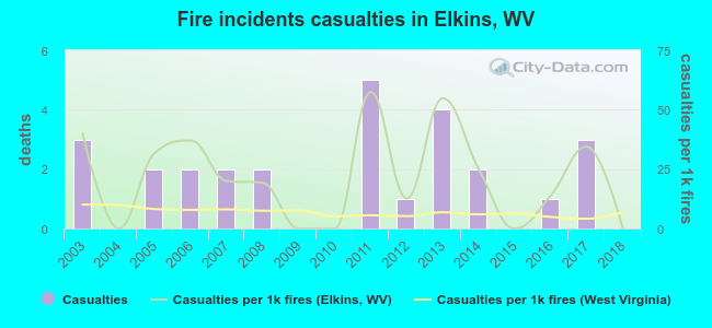 Fire incidents casualties in Elkins, WV