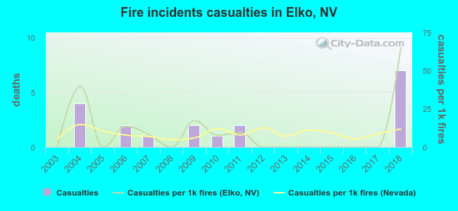 Fire incidents casualties in Elko, NV