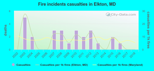 Fire incidents casualties in Elkton, MD