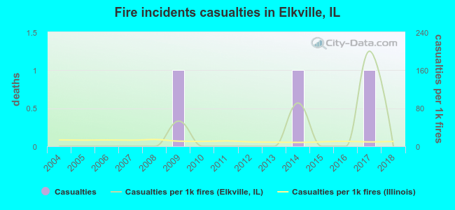 Fire incidents casualties in Elkville, IL