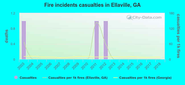 Fire incidents casualties in Ellaville, GA