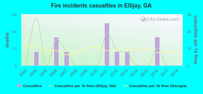 Fire incidents casualties in Ellijay, GA