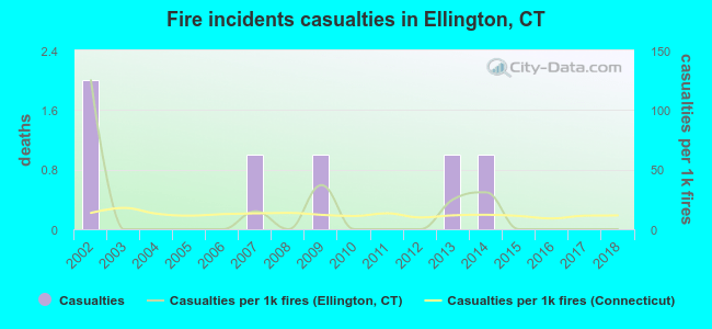 Fire incidents casualties in Ellington, CT