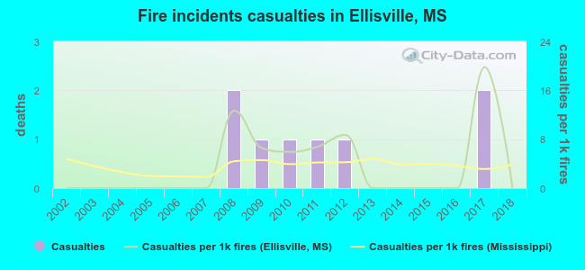 Fire incidents casualties in Ellisville, MS