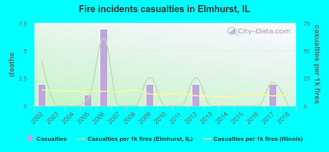 Fire incidents casualties in Elmhurst, IL