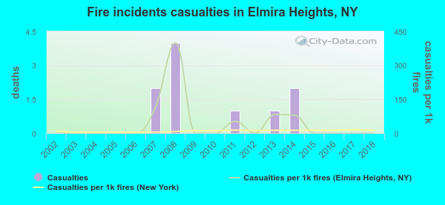 Fire incidents casualties in Elmira Heights, NY