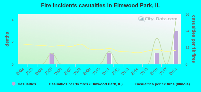 Fire incidents casualties in Elmwood Park, IL
