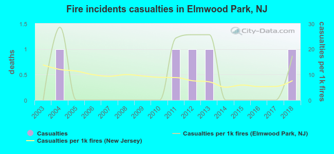 Fire incidents casualties in Elmwood Park, NJ