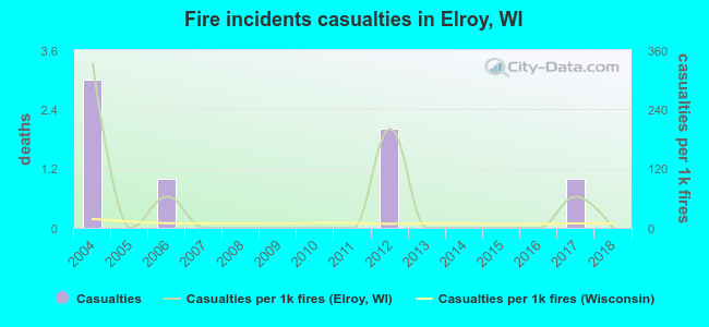 Fire incidents casualties in Elroy, WI