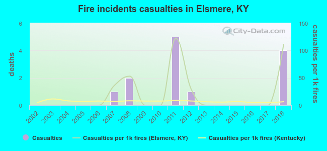 Fire incidents casualties in Elsmere, KY