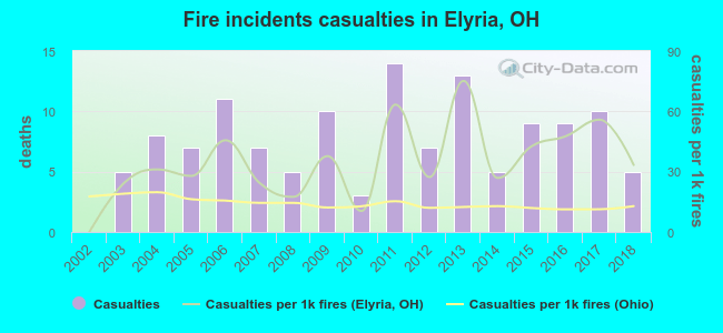 Fire incidents casualties in Elyria, OH