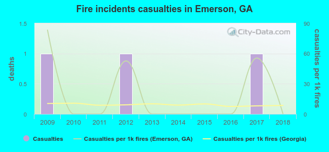 Fire incidents casualties in Emerson, GA