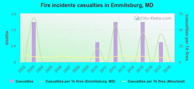 Fire incidents casualties in Emmitsburg, MD