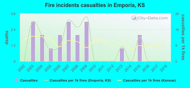Fire incidents casualties in Emporia, KS