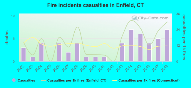 Fire incidents casualties in Enfield, CT