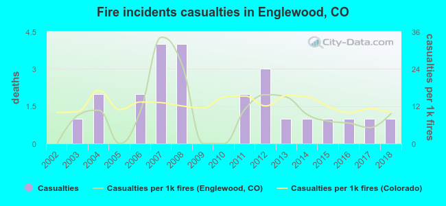Fire incidents casualties in Englewood, CO