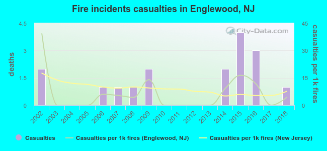 Fire incidents casualties in Englewood, NJ