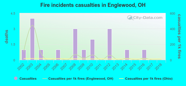 Fire incidents casualties in Englewood, OH