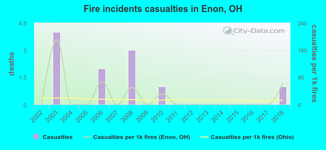 Fire incidents casualties in Enon, OH