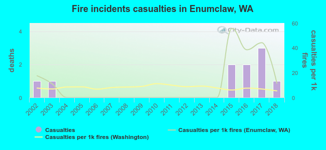 Fire incidents casualties in Enumclaw, WA
