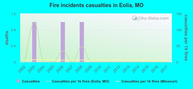 Fire incidents casualties in Eolia, MO