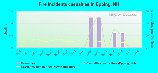 Fire incidents casualties in Epping, NH