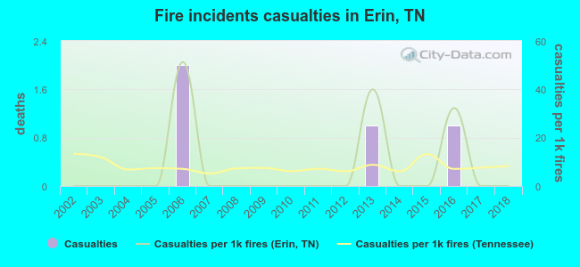 Fire incidents casualties in Erin, TN