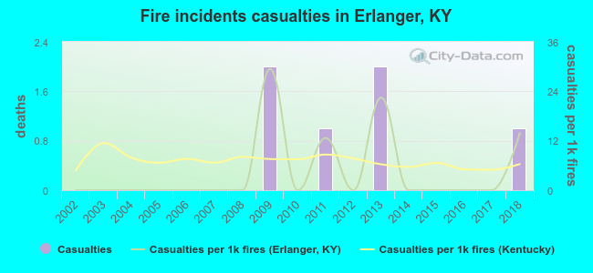 Fire incidents casualties in Erlanger, KY