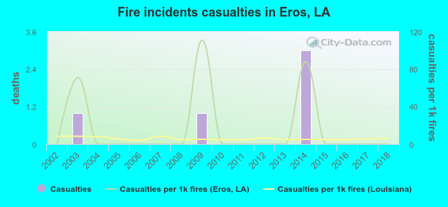 Fire incidents casualties in Eros, LA